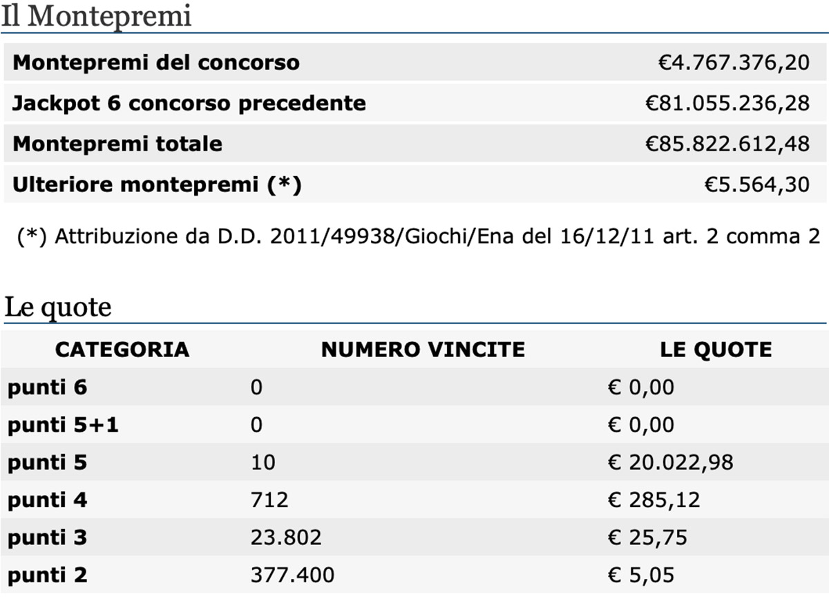 Estrazione del Lotto di oggi 24 dicembre 2020 e SuperEnalotto