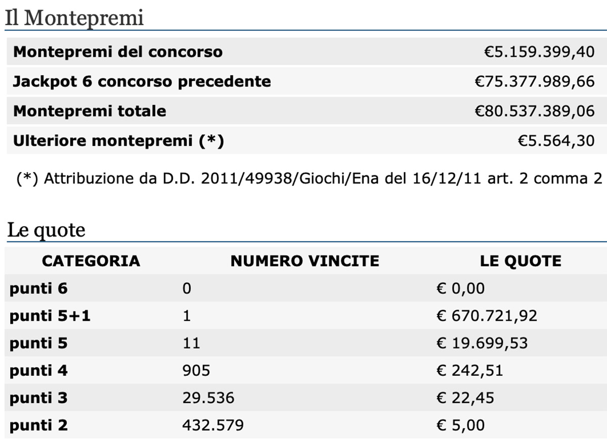 Estrazione del Lotto oggi 12 dicembre 2020 e SuperEnalotto