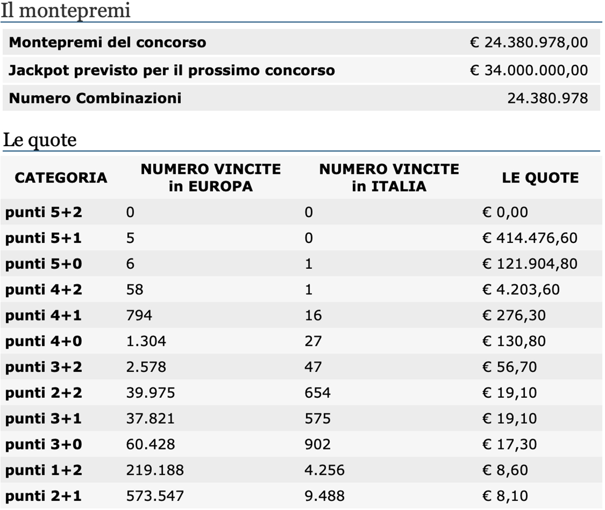 Estrazione EuroJackpot del 19 febbraio 2021