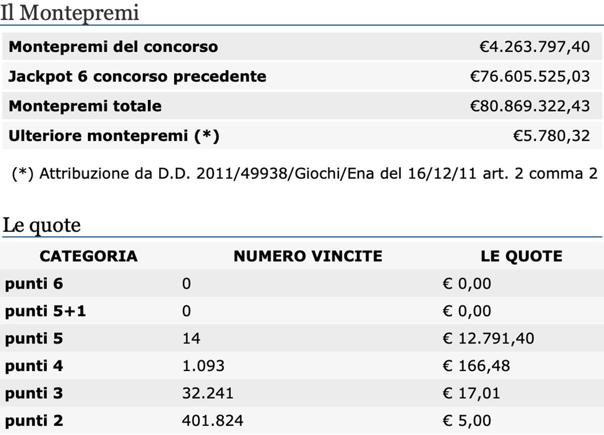 Estrazioni del Lotto 7 settembre 2021 e SuperEnalotto