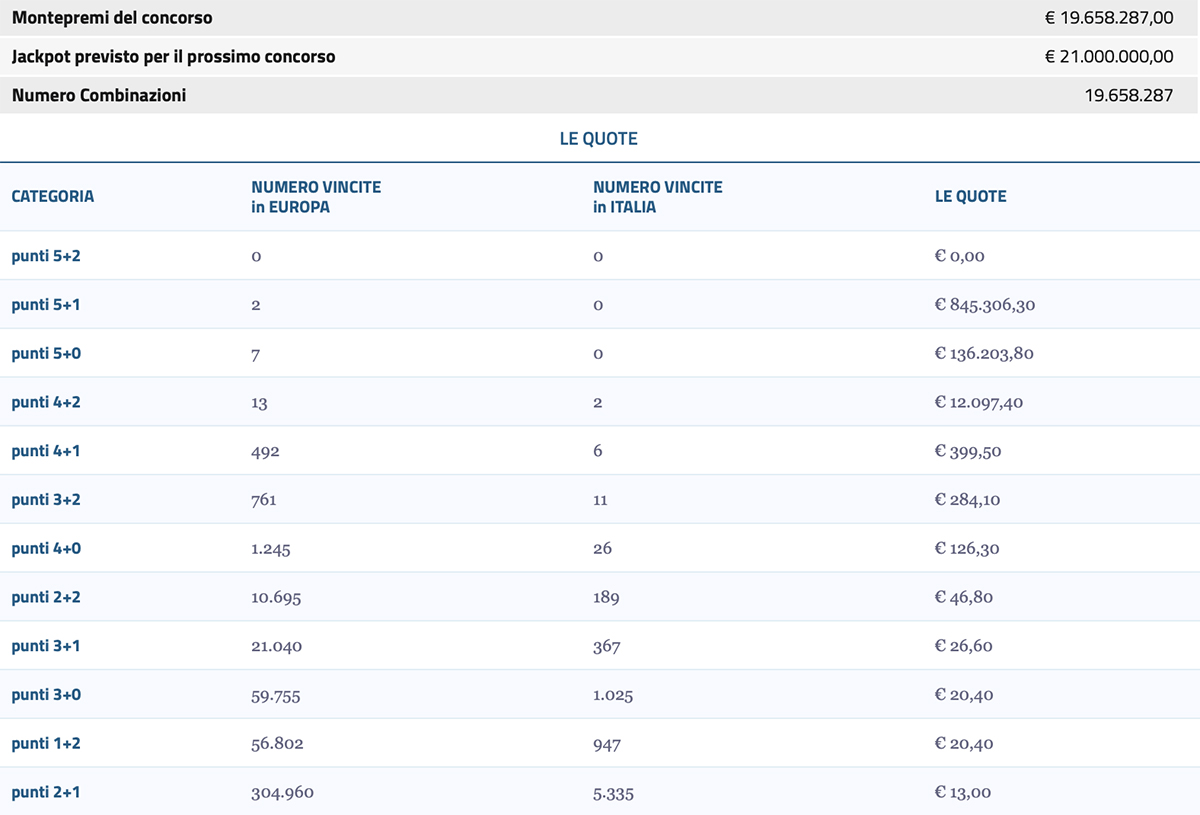 Estrazione EuroJackpot di oggi 29 luglio 2022