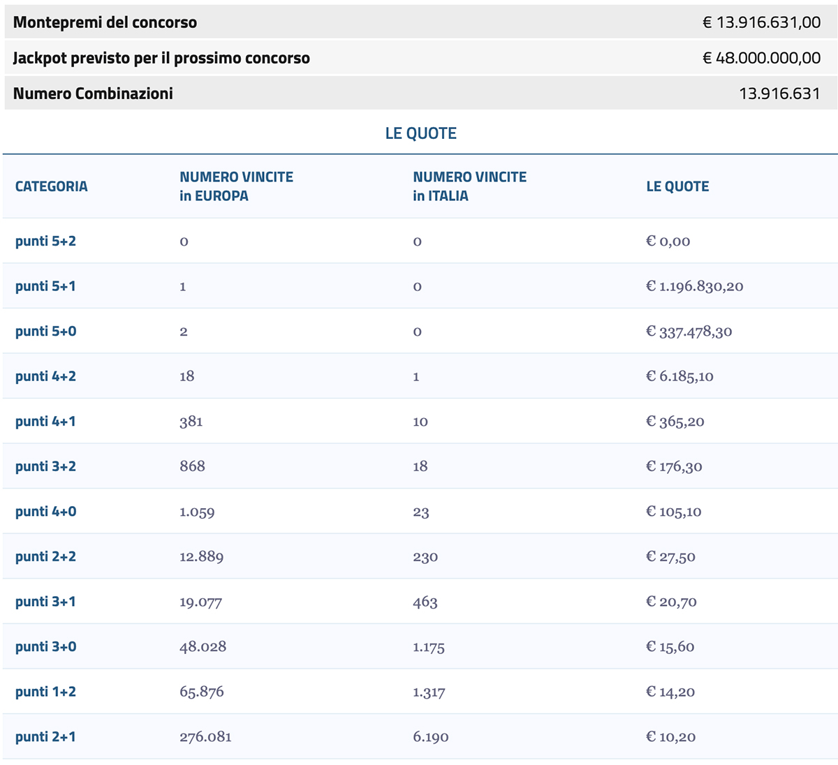 Estrazione EuroJackpot di oggi 11 luglio 2023