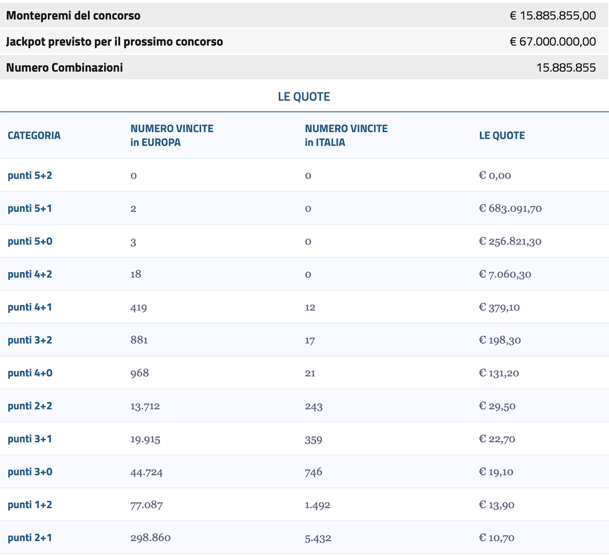 Estrazione EuroJackpot 18 luglio 2023