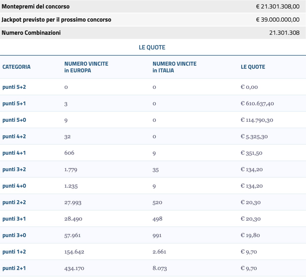 Estrazione EuroJackpot 7 luglio 2023