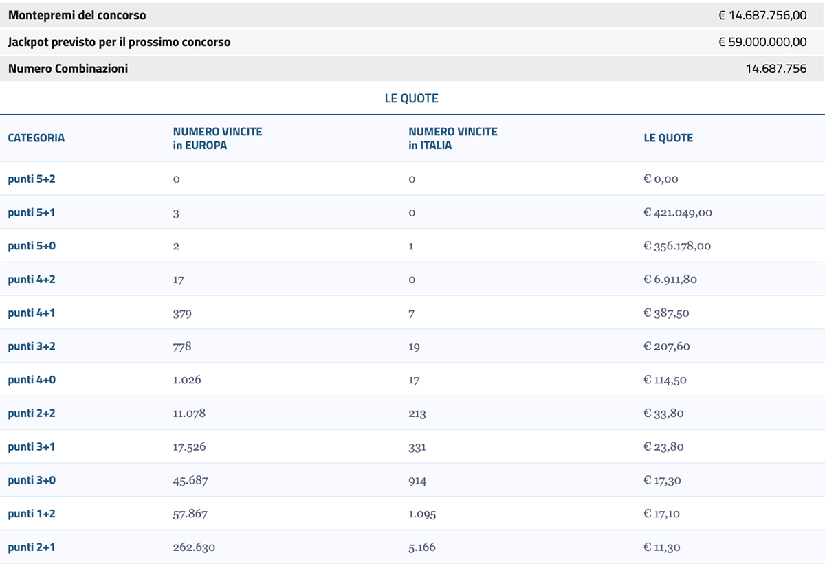 Estrazione Eurojackpot oggi 12 dicembre 2023