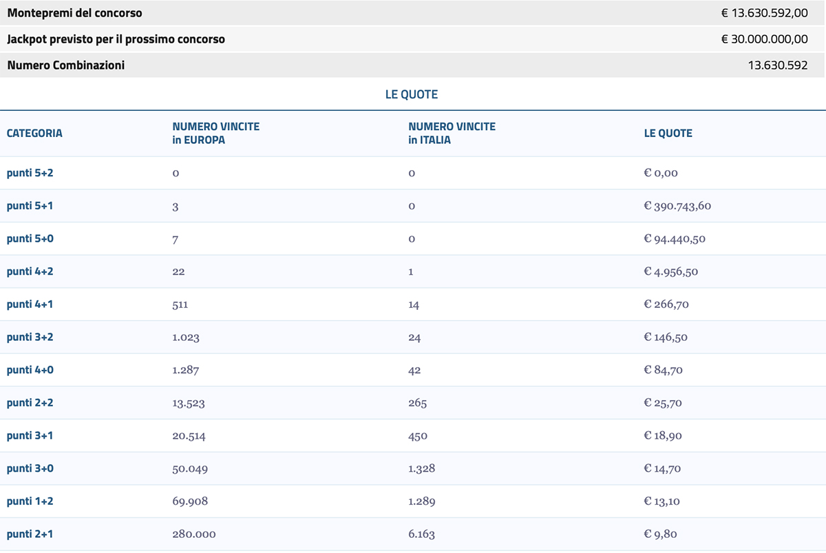 Estrazione Eurojackpot di oggi 20 febbraio 2024