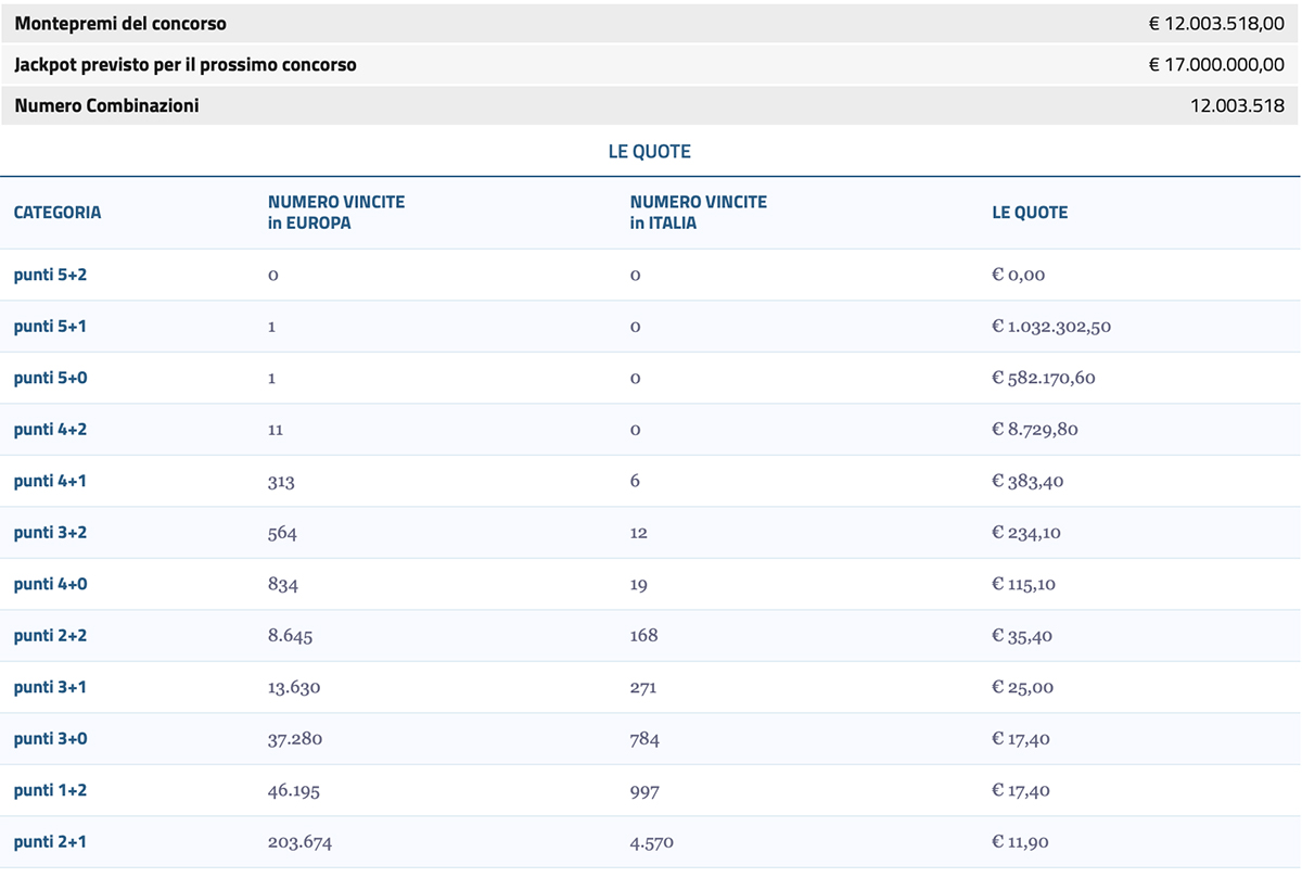 Estrazione Eurojackpot oggi 27 Febbraio 2024
