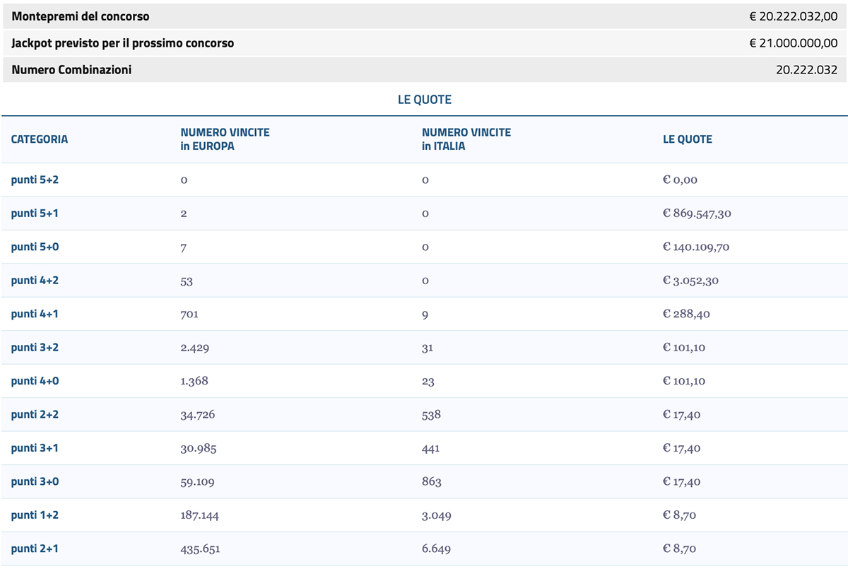 Estrazione EuroJackpot 1 Marzo 2024