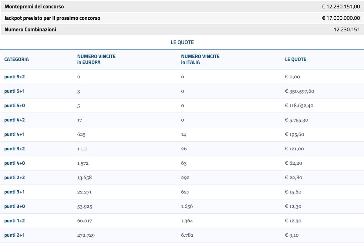 Estrazione Eurojackpot del 12 marzo 2024