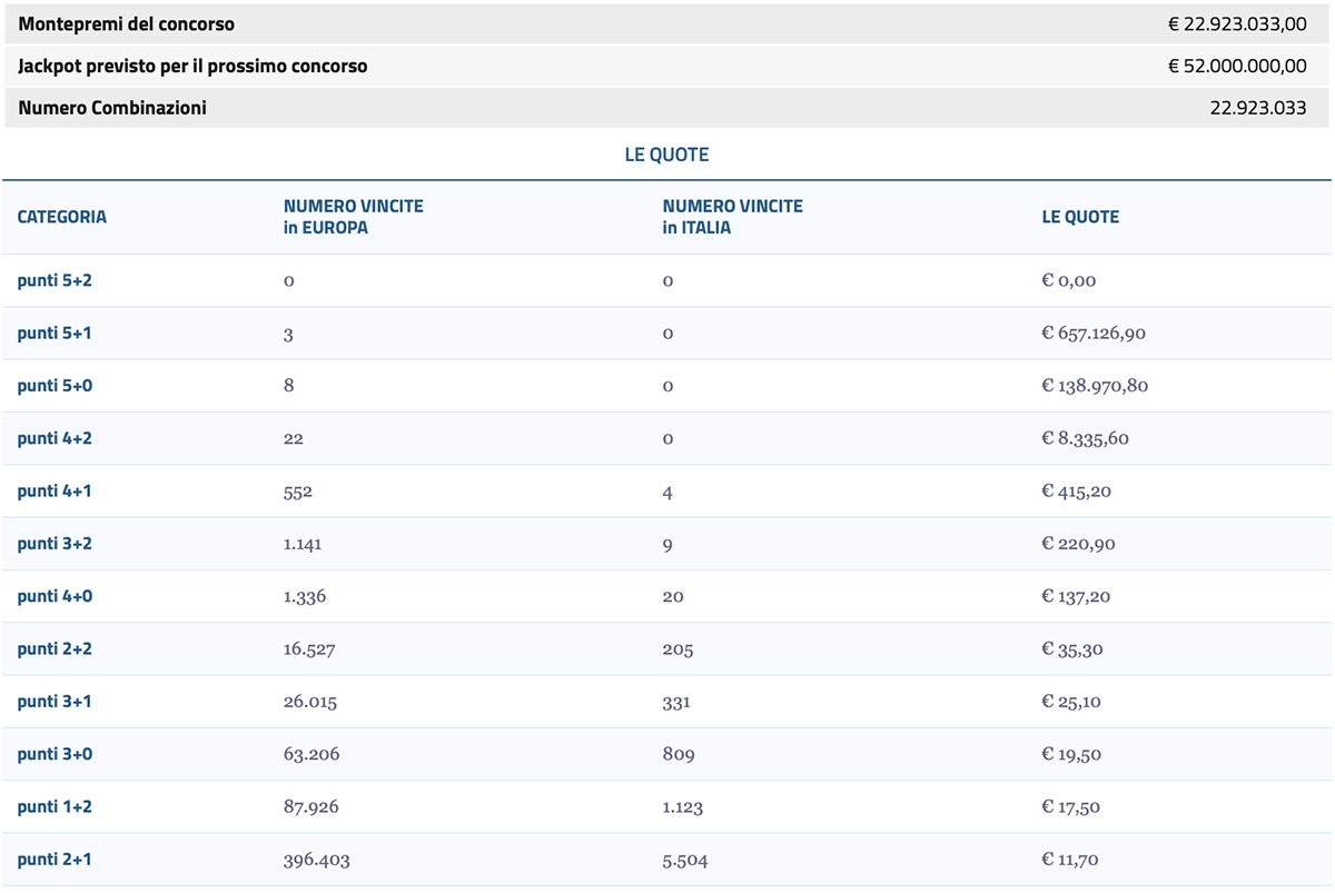 Estrazione EuroJackpot 10 maggio 2024