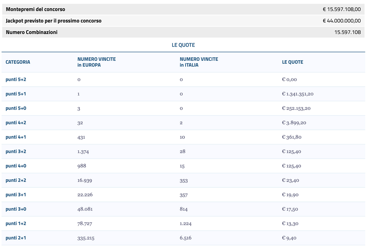 Estrazione Eurojackpot stasera 7 maggio 2024
