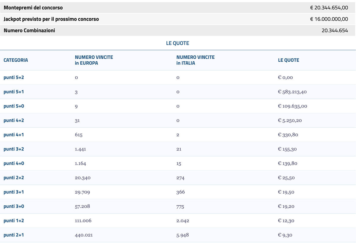 Estrazione EuroJackpot del 12 luglio 2024