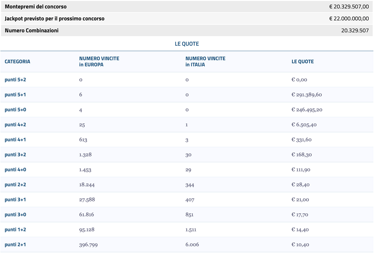 Estrazione EuroJackpot oggi 2 agosto 2024