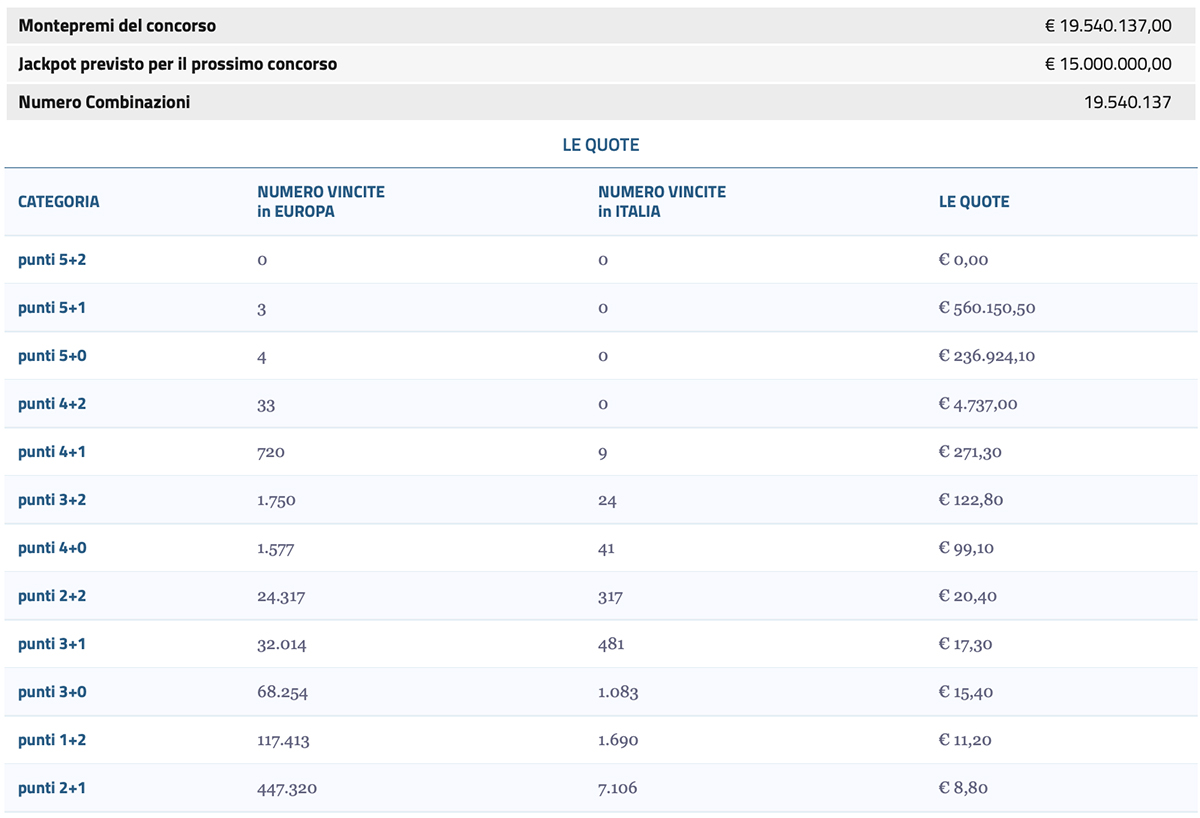 Estrazione Eurojackpot di oggi 6 settembre 2024