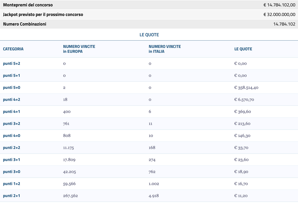 Estrazione EuroJackpot oggi 15 ottobre 2024