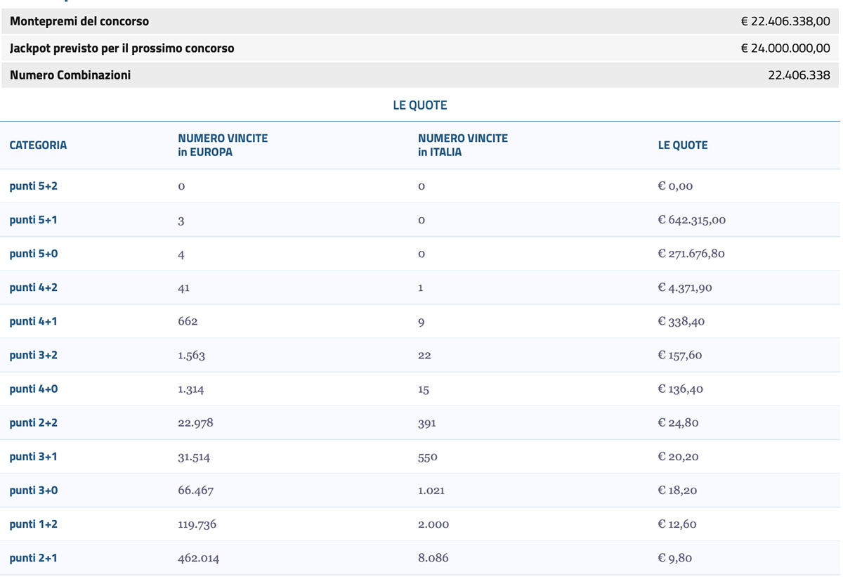 Estrazione EuroJackpot oggi 20 dicembre 2024