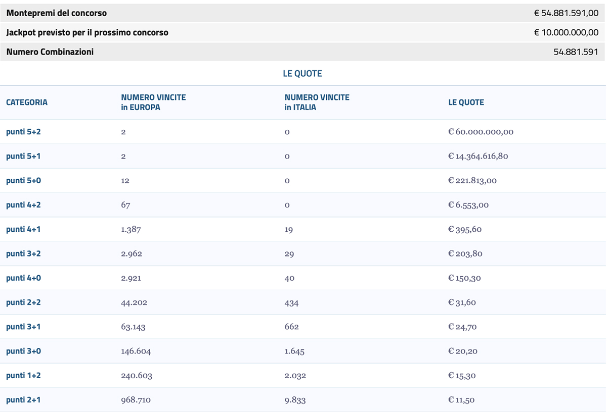 Estrazione EuroJackpot oggi 6 dicembre 2024