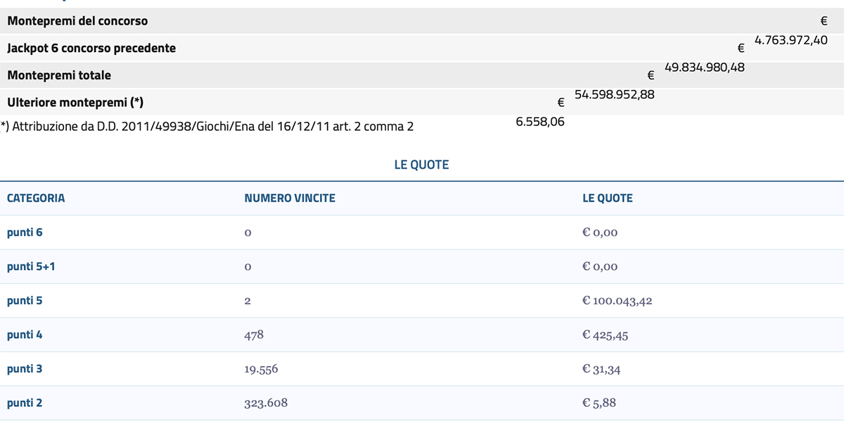 Estrazione del Lotto oggi 28 dicembre 2024 e SuperEnalotto