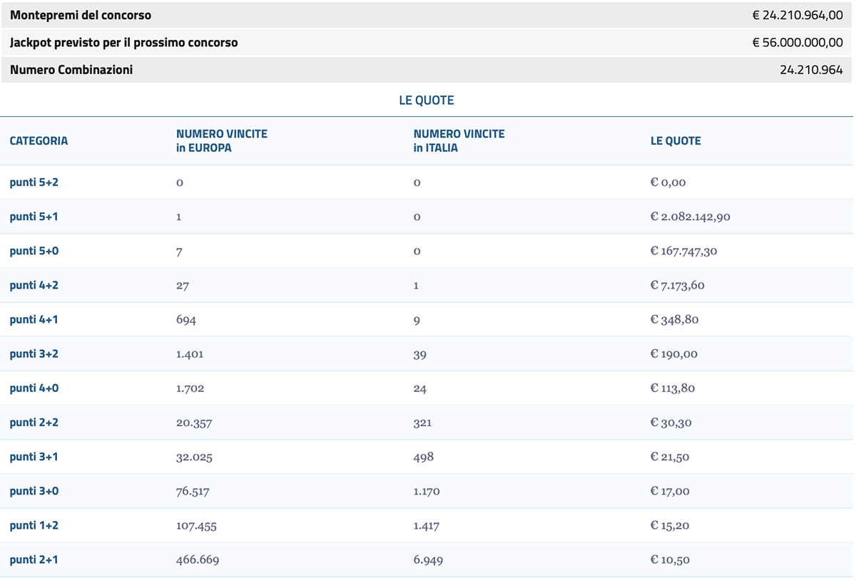 razione EuroJackpot di oggi 31 dicembre 2024